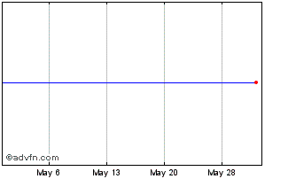 1 Month Takeuchi Manufacturing (PK) Chart