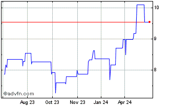 1 Year Tokuyama (PK) Chart