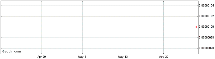 1 Month Teleconnect (CE) Share Price Chart