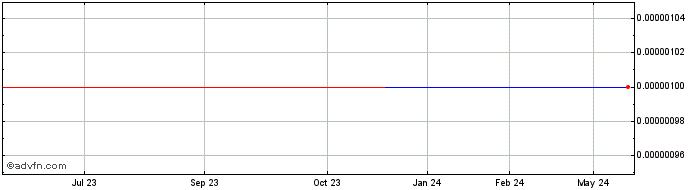 1 Year Teleconnect (CE) Share Price Chart