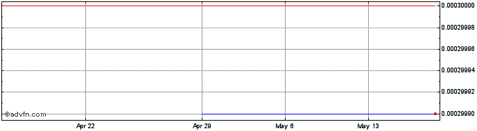 1 Month Telidyne (CE) Share Price Chart