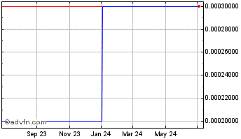 1 Year Telidyne (CE) Chart