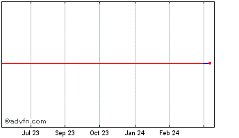 1 Year Tandy Leather Factory (PK) Chart