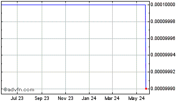 1 Year Telefix Communications (CE) Chart