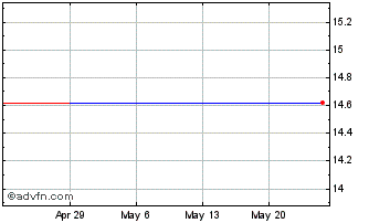 1 Month Telenet Group Holding Nv (CE) Chart