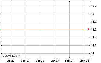 1 Year Telenet Group Holding Nv (CE) Chart