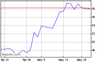 1 Month Teleperformance (PK) Chart