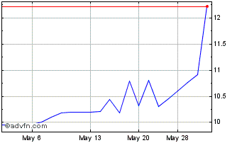 1 Month Telix Pharmaceutical (PK) Chart