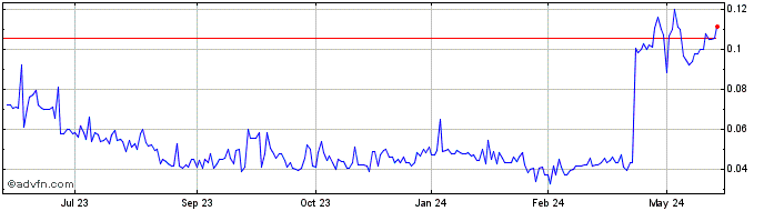 1 Year Timberline Resources (QB) Share Price Chart