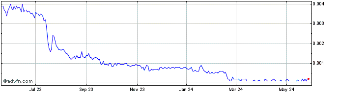 1 Year Transportation and Logis... (PK) Share Price Chart