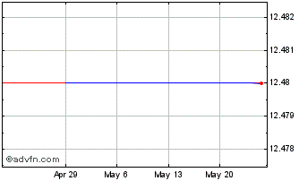 1 Month Telstra (PK) Chart