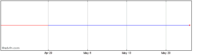 1 Month Telstra (PK) Share Price Chart