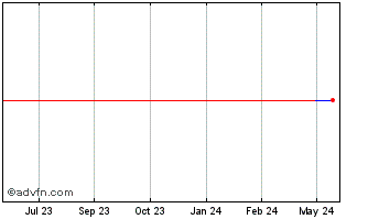 1 Year Telstra (PK) Chart
