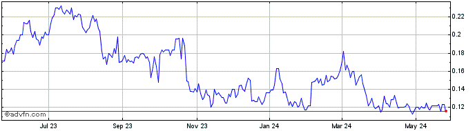 1 Year Theralase Technologies (QB) Share Price Chart