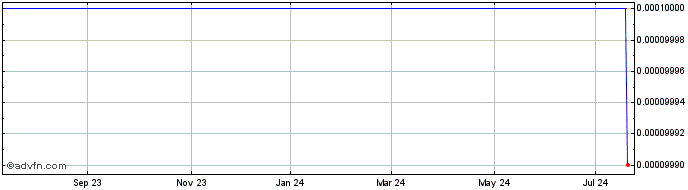 1 Year Temecula Valley Bancorp (CE) Share Price Chart