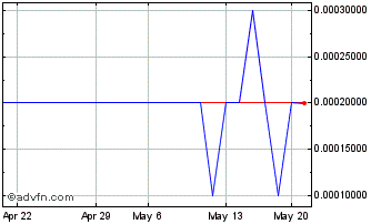 1 Month Marquie (PK) Chart