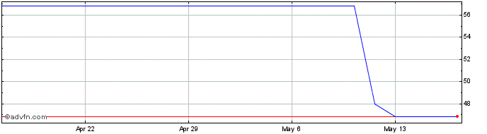 1 Month Trend Micro (PK) Share Price Chart