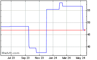 1 Year Trend Micro (PK) Chart