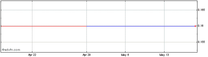 1 Month Trendmaker (PK) Share Price Chart
