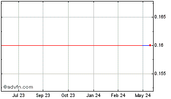 1 Year Trendmaker (PK) Chart