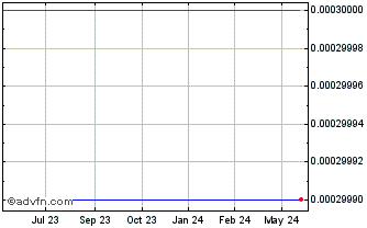 1 Year Tarsin Mobile (CE) Chart