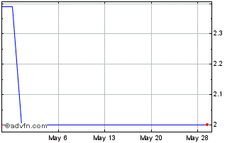 1 Month Tele (PK) Chart