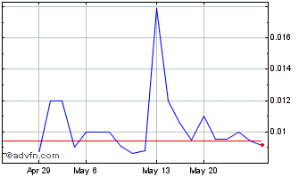 1 Month T M M (PK) Chart
