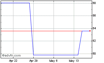 1 Month Temenos Group AG Glarus ... (PK) Chart
