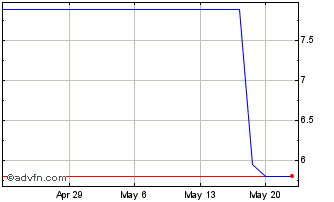 1 Month Tomtom Nv (PK) Chart