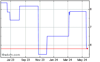 1 Year Tomtom Nv (PK) Chart