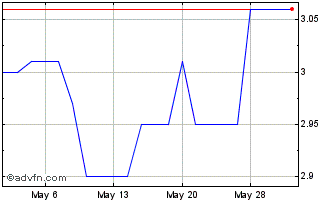 1 Month Tomtom NV (PK) Chart