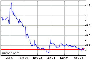 1 Year Texas Mineral Resources (QB) Chart