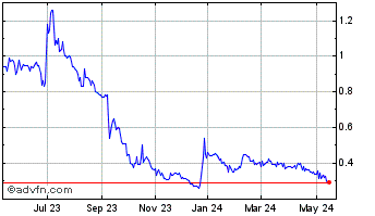 1 Year Texas Mineral Resources (QB) Chart