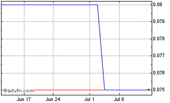1 Month Temir (PK) Chart