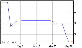 1 Month Toromont Inds Ltd Cda (PK) Chart