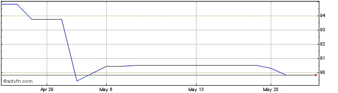 1 Month Toromont Inds Ltd Cda (PK) Share Price Chart