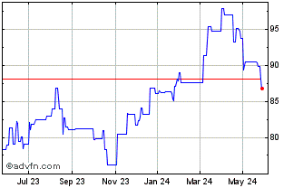 1 Year Toromont Inds Ltd Cda (PK) Chart