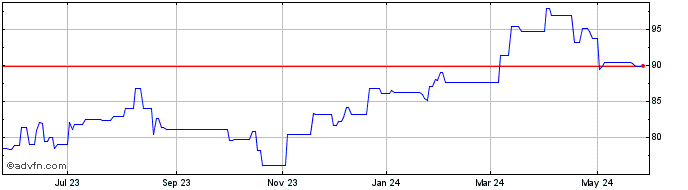 1 Year Toromont Inds Ltd Cda (PK) Share Price Chart