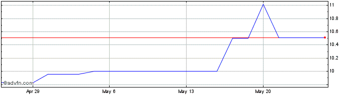 1 Month Tenaga Nasional Berhad (PK)  Price Chart