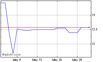 1 Month TC Energy (PK) Chart