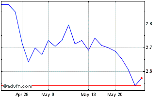 1 Month Tamarack Valley Energy (PK) Chart