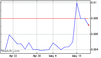 1 Month Tonogold Resources (PK) Chart