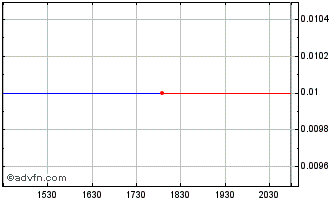 Intraday Tivan (PK) Chart