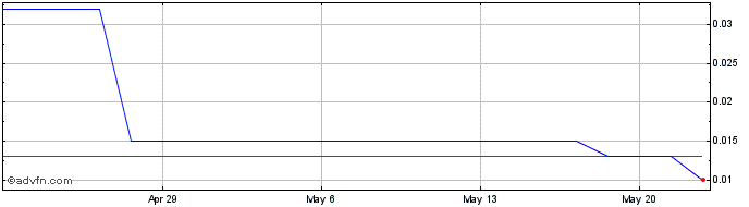 1 Month Tivan (PK) Share Price Chart