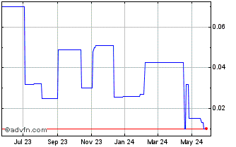 1 Year Tivan (PK) Chart