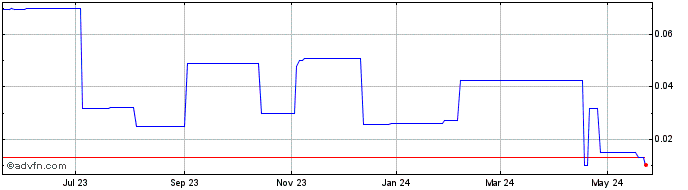 1 Year Tivan (PK) Share Price Chart