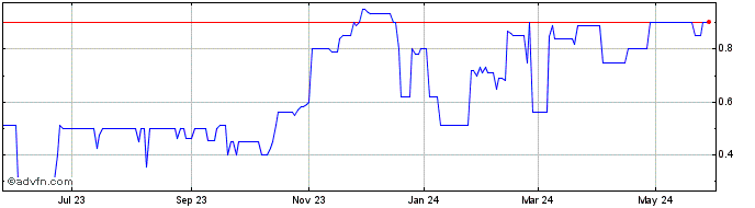 1 Year Trans Lux (PK) Share Price Chart