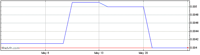 1 Month Tianrong Med (PK) Share Price Chart