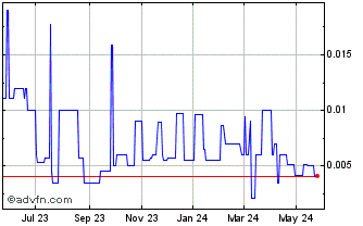 1 Year Tianrong Med (PK) Chart