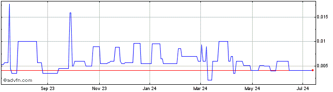 1 Year Tianrong Med (PK) Share Price Chart
